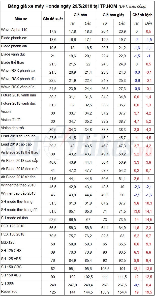 Bảng giá xe máy Honda ngày 29/5/2018 Bảng giá xe máy Honda ngày 29/5/2018