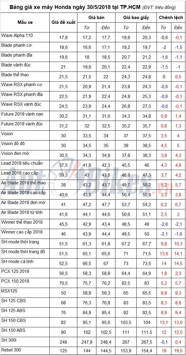 Bảng giá xe máy Honda ngày 30/5/2018