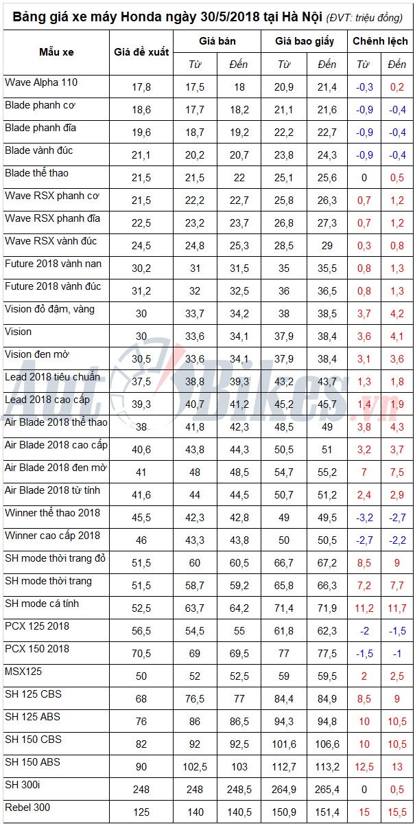 Bảng giá xe máy Honda ngày 30/5/2018