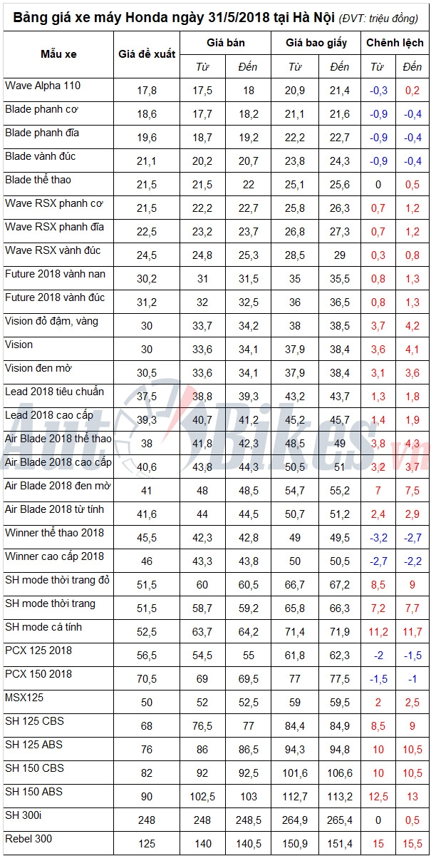 bang gia xe may honda ngay 3152018