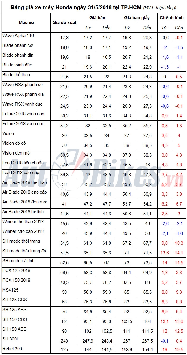 bang gia xe may honda ngay 3152018