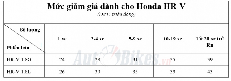 Sốc: Honda Jazz giảm dưới 450 triệu đồng, bán ô tô lãi khủng soc honda jazz giam duoi 450 trieu dong ban o to lai khung