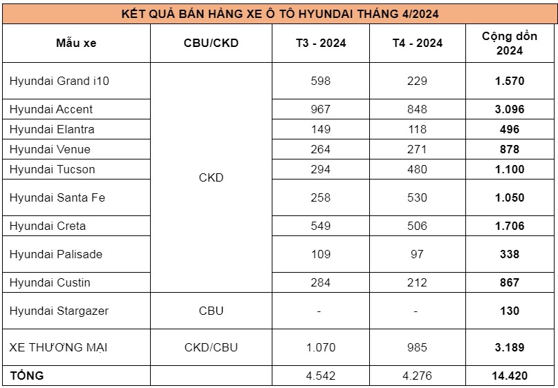 Doanh số Hyundai tháng 04/2024: Hyundai Accent dẫn đầu
