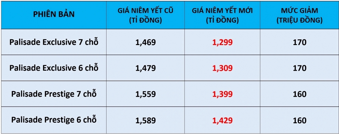 Hyundai Palisade giảm giá tới 170 triệu đồng