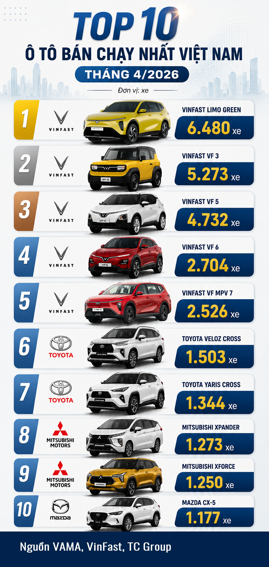 Top 10 ô tô bán chạy nhất Việt Nam tháng 4/2026: VinFast áp đảo, Ranger vắng bóng Top 10 ô tô bán chạy nhất Việt Nam tháng 4/2026: VinFast áp đảo, Ranger vắng bóng