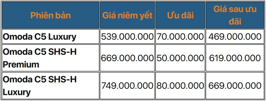 Omoda C5 được giảm giá cao nhất 80 triệu đồng