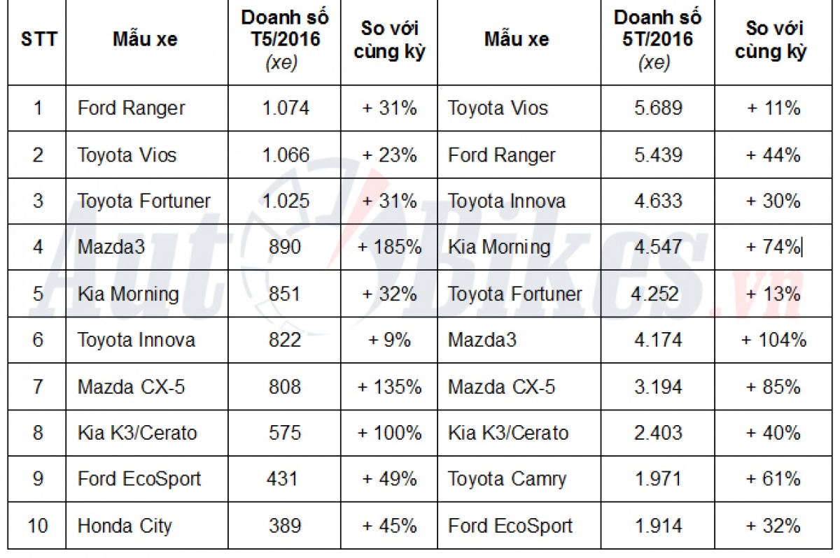 10 o to ban chay nhat thang 5 mazda3 cx 5 hut khach