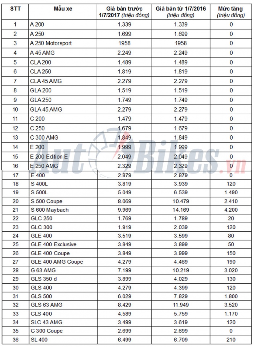 gia xe mercedes tang toi hon 42 ty tu 17