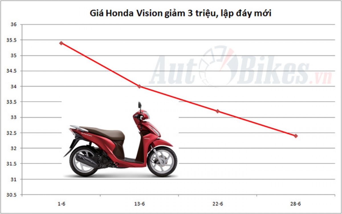gia honda vision giam 3 trieu lap day moi