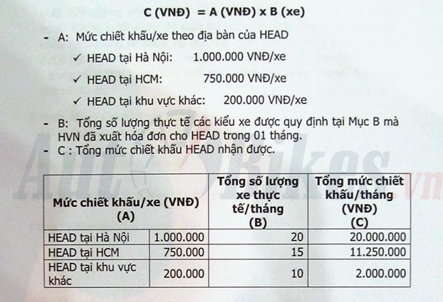 Honda Việt Nam kéo dài hỗ trợ đăng ký Air Blade honda viet nam keo dai ho tro dang ky air blade