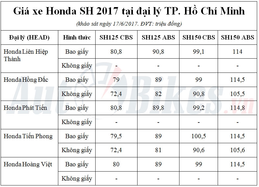 gia honda sh 2017 giam manh tren toan quoc