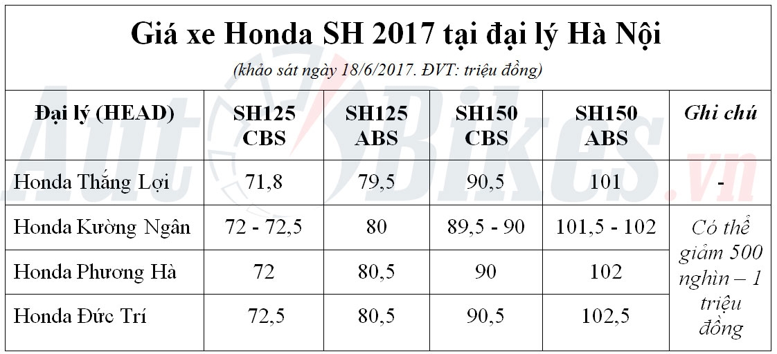 gia honda sh 2017 giam manh tren toan quoc