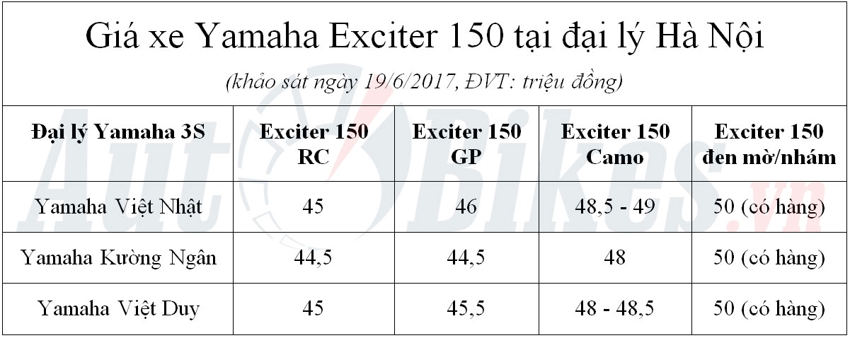 gia yamaha exciter 150 giam nhe tren toan quoc