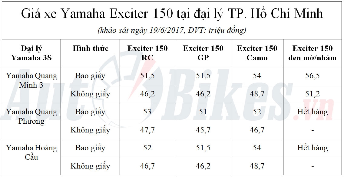 gia yamaha exciter 150 giam nhe tren toan quoc