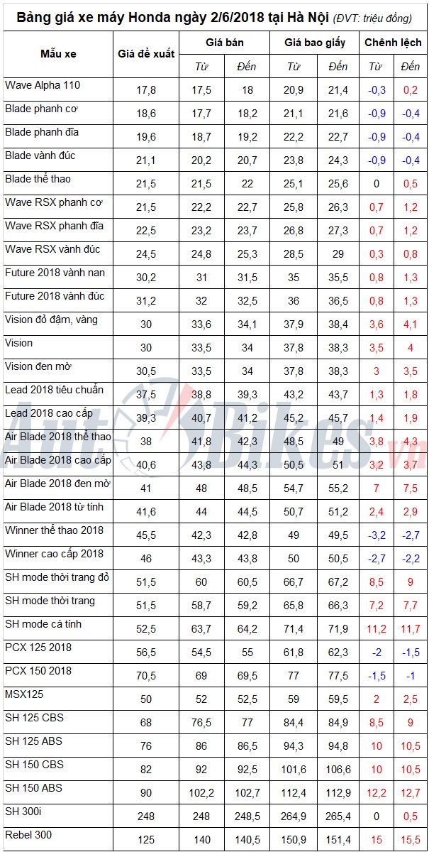 Bảng giá xe máy Honda ngày 2/6/2018