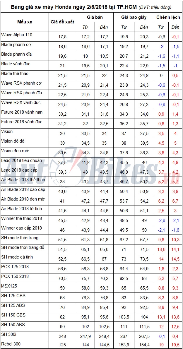 Bảng giá xe máy Honda ngày 2/6/2018