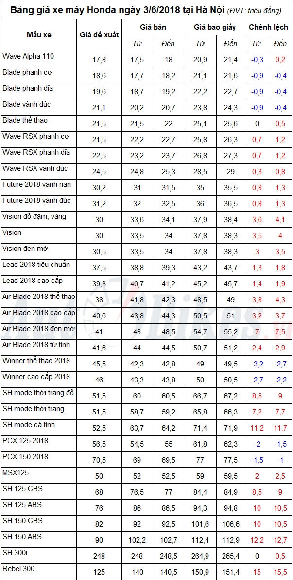 Bảng giá xe máy Honda ngày 3/6/2018 Bảng giá xe máy Honda ngày 3/6/2018