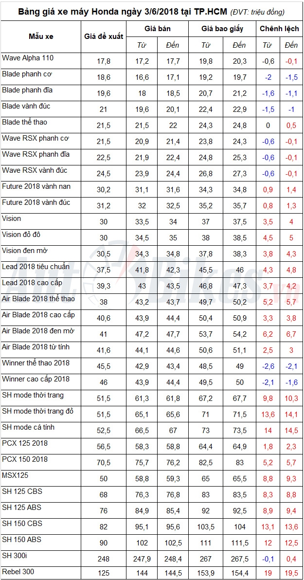 Bảng giá xe máy Honda ngày 3/6/2018 Bảng giá xe máy Honda ngày 3/6/2018