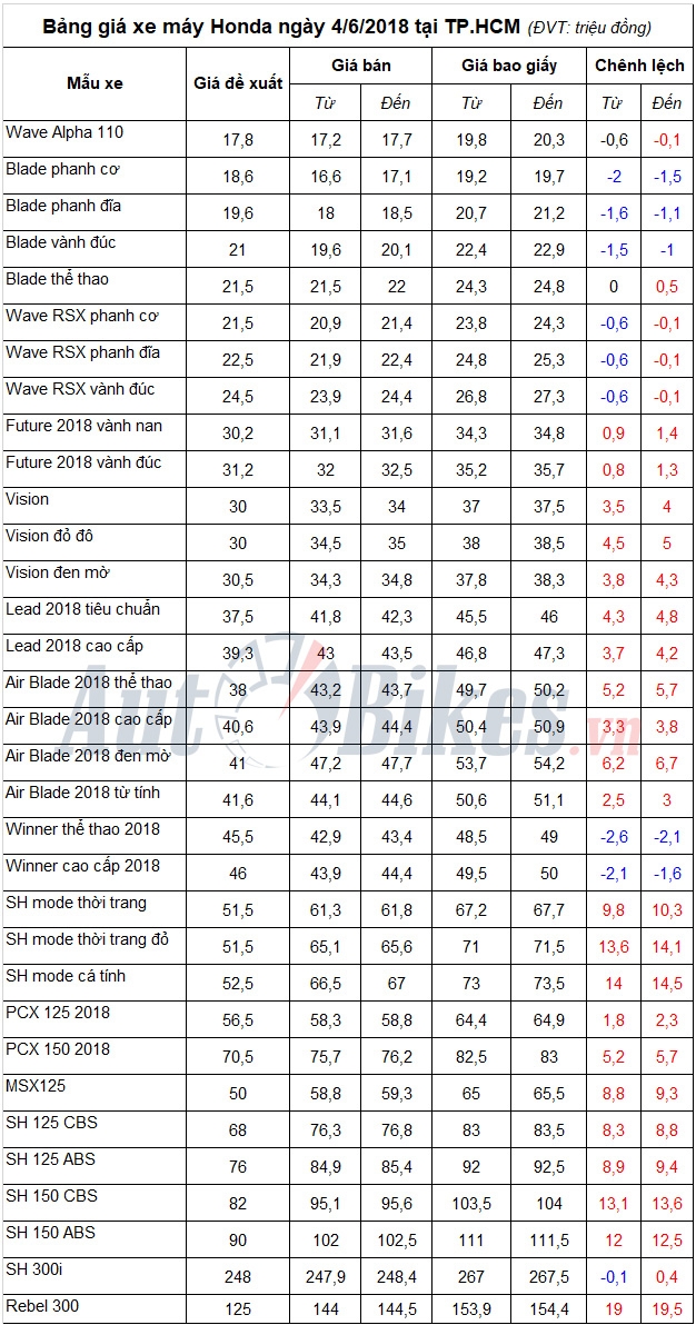 Bảng giá xe máy Honda ngày 4/6/2018
