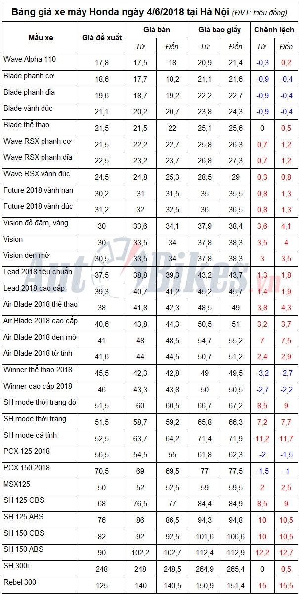 Bảng giá xe máy Honda ngày 4/6/2018