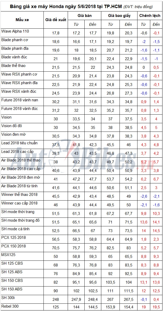 bang gia xe may honda ngay 562018