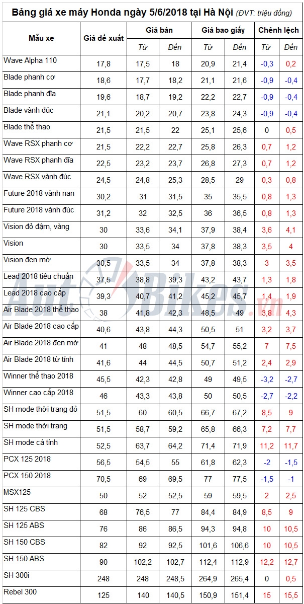 bang gia xe may honda ngay 562018