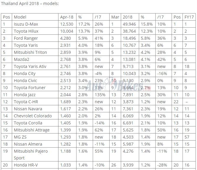 nguoi thai do xo mua mazda2 che toyota vios honda cr v