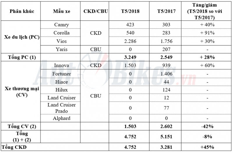 Tháng 5: Toyota Vios, Innova bán chạy