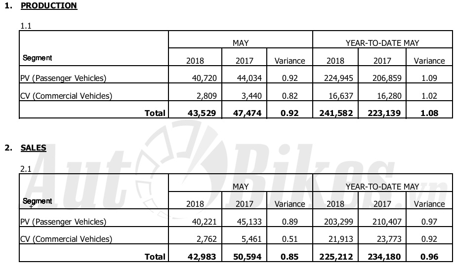 Thị trường ô tô Malaysia giảm mạnh chờ thuế giảm 0% thi truong o to malaysia giam manh cho thue giam 0