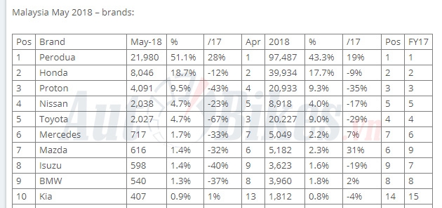 Thị trường ô tô Malaysia giảm mạnh chờ thuế giảm 0% thi truong o to malaysia giam manh cho thue giam 0