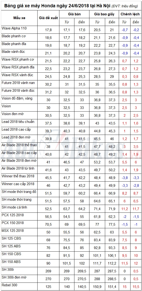 bang gia xe may honda ngay 2462018