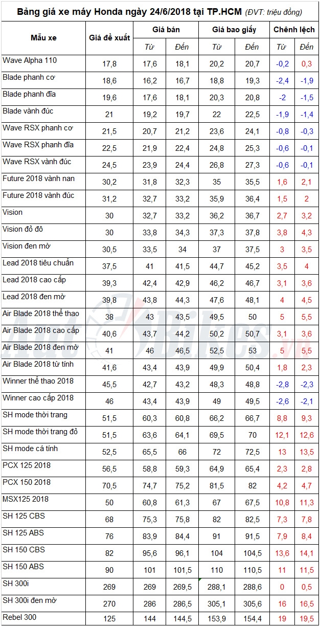 bang gia xe may honda ngay 2462018