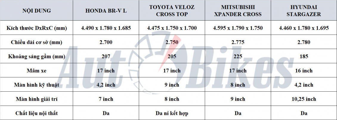 Honda BR-V 2023 có gì cạnh tranh Xpander, Veloz Cross khi ra mắt Việt Nam?