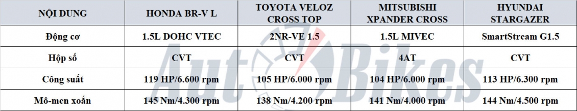 Honda BR-V 2023 có gì cạnh tranh Xpander, Veloz Cross khi ra mắt Việt Nam?