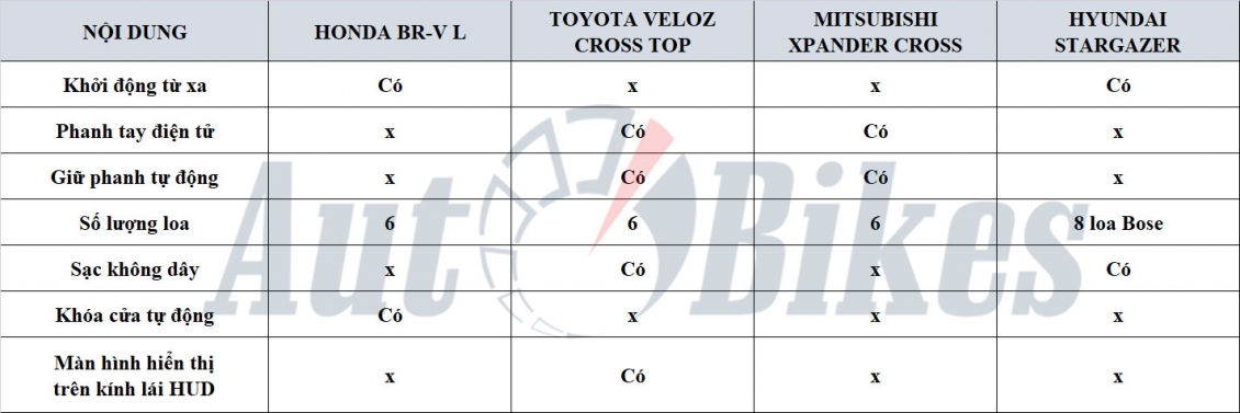 Honda BR-V 2023 có gì cạnh tranh Xpander, Veloz Cross khi ra mắt Việt Nam?