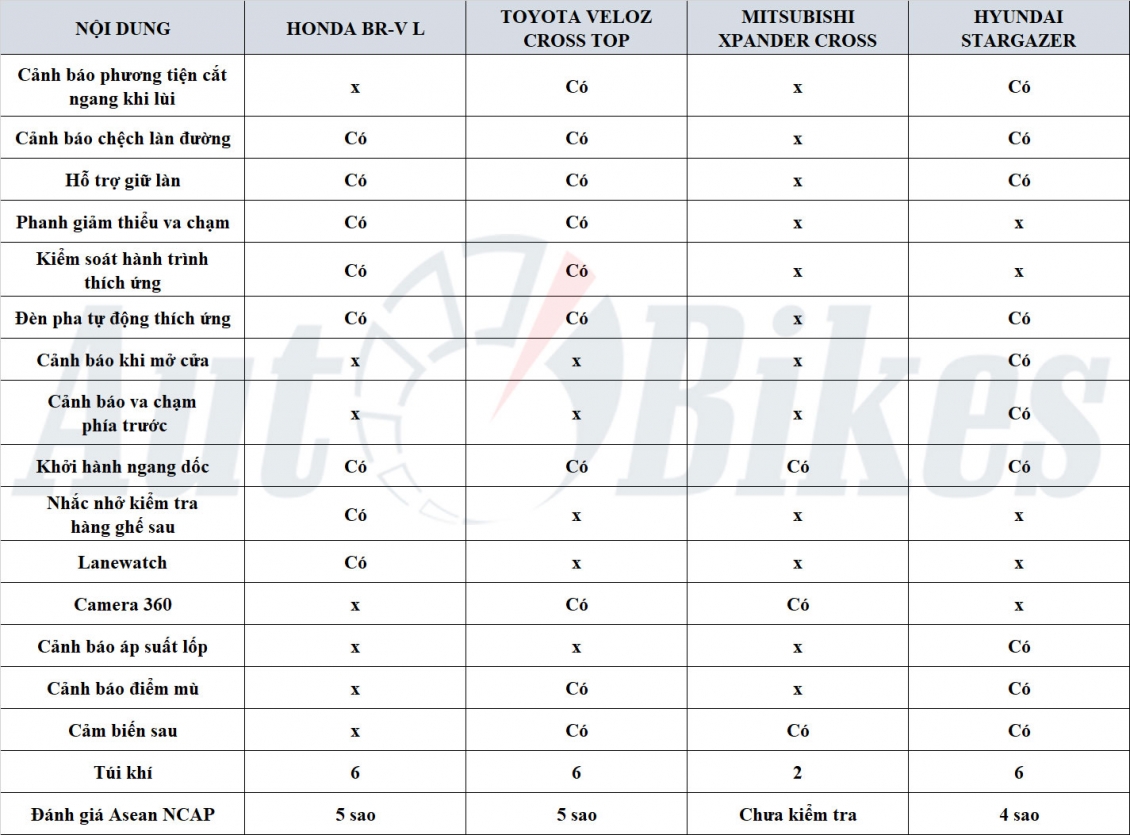 Honda BR-V 2023 có gì cạnh tranh Xpander, Veloz Cross khi ra mắt Việt Nam?