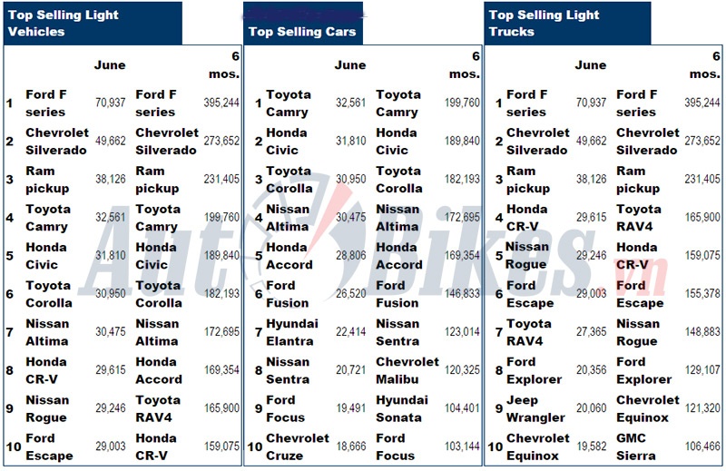 10 ô tô bán chạy nhất Mỹ tháng 6/2016 10 o to ban chay nhat my thang 6 nam 2016