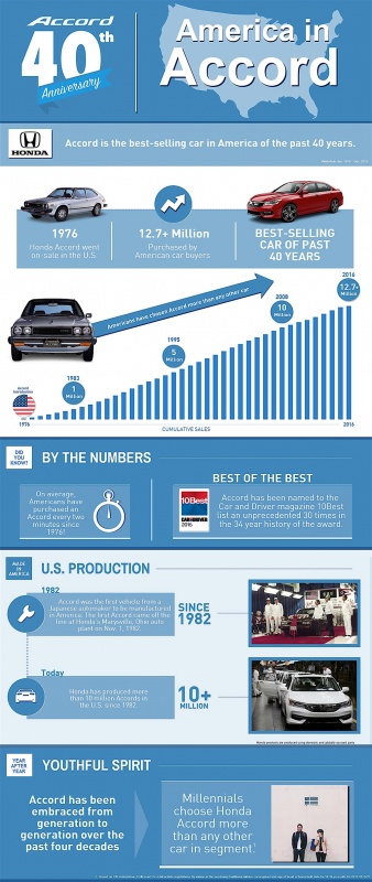 lich su 40 nam honda accord qua anh va video p3