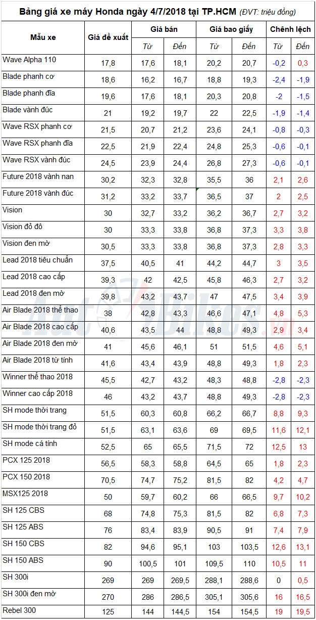 Bảng giá xe máy Honda ngày 4/7/2018