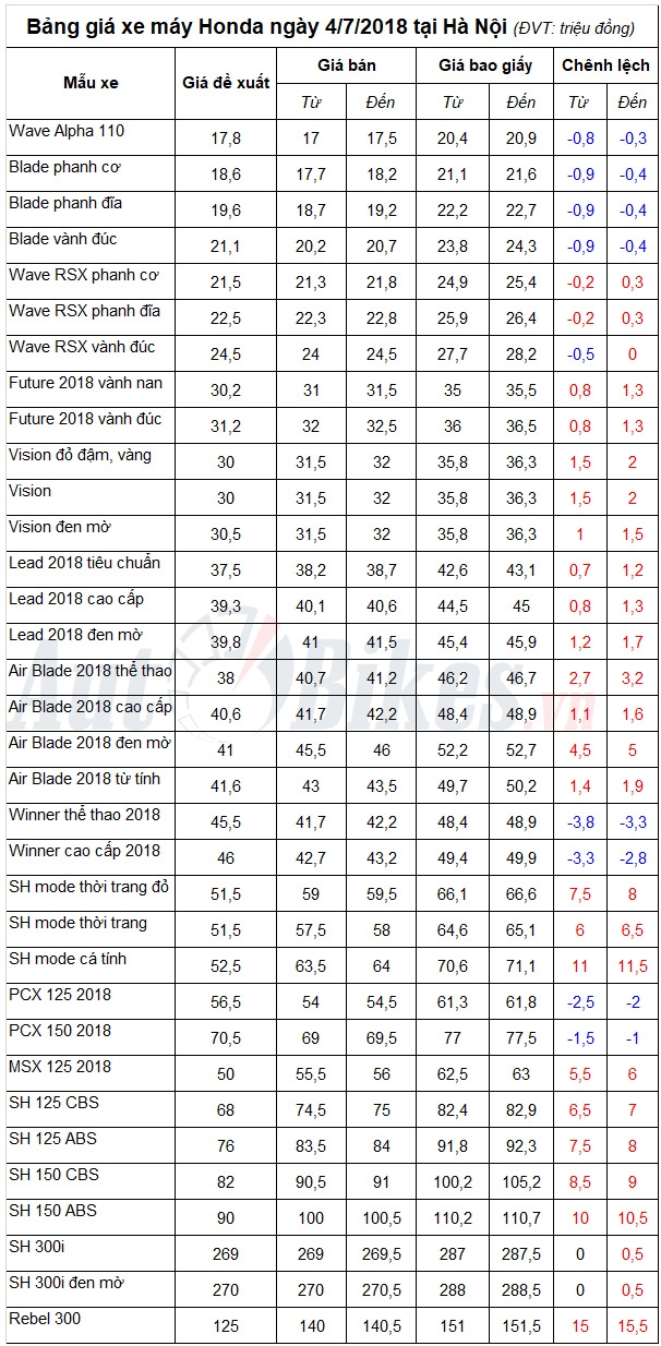 Bảng giá xe máy Honda ngày 4/7/2018