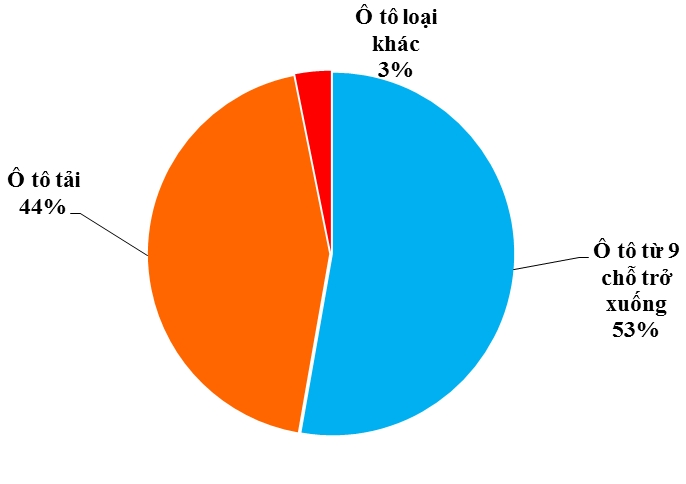 gan 3000 xe o to nhap khau tu thai lan ve viet nam thang 6