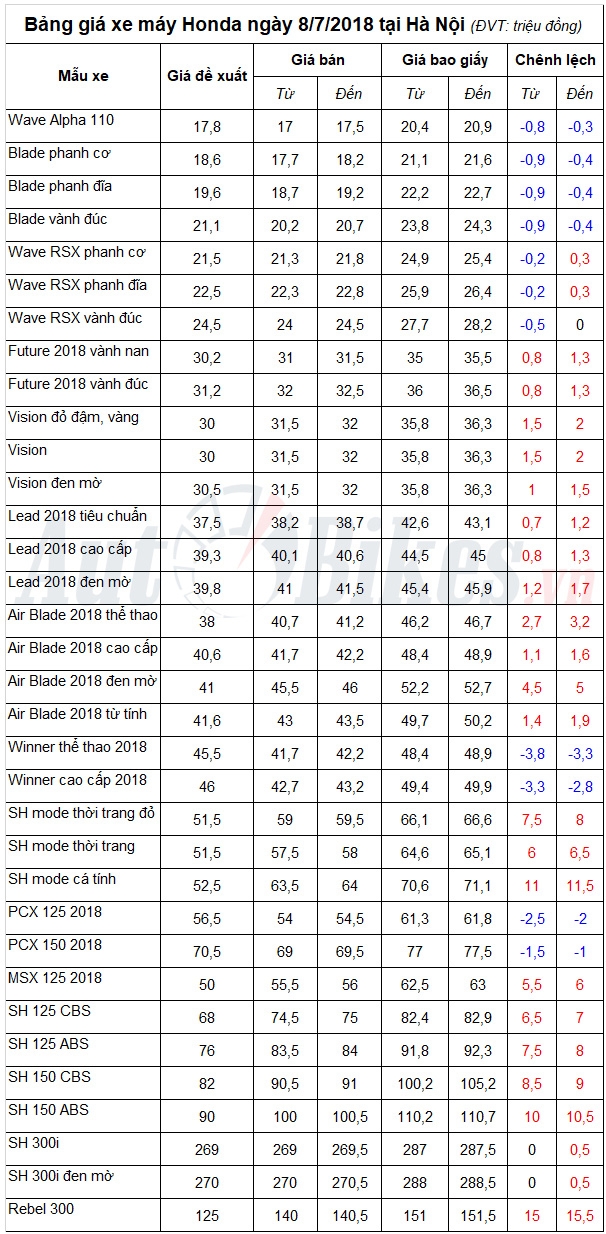 Bảng giá xe máy Honda ngày 8/7/2018