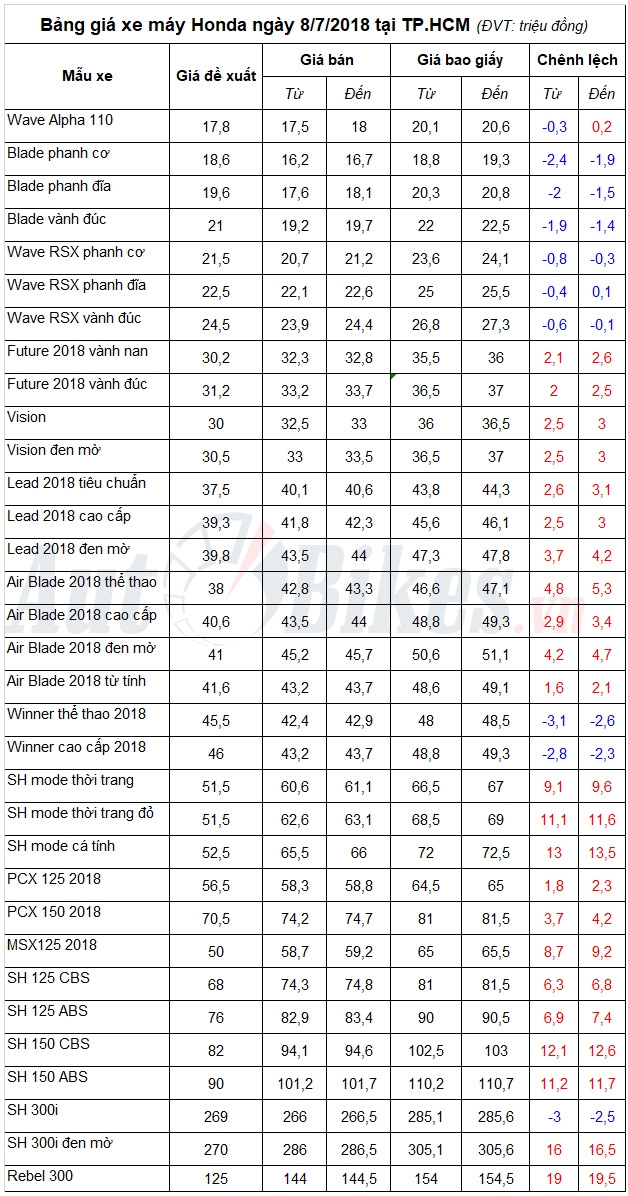 Bảng giá xe máy Honda ngày 8/7/2018