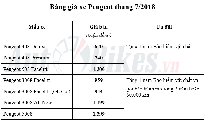 peugeot tang bao hiem vat chat thang 72018