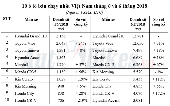 10 ô tô bán chạy nhất Việt Nam tháng 6: Hyundai Grand i10 vượt Toyota Vios