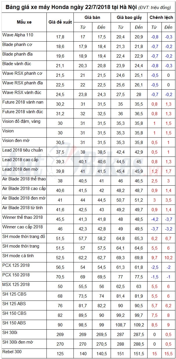 Bảng giá xe máy Honda ngày 22/7/2018 Bảng giá xe máy Honda ngày 22/7/2018