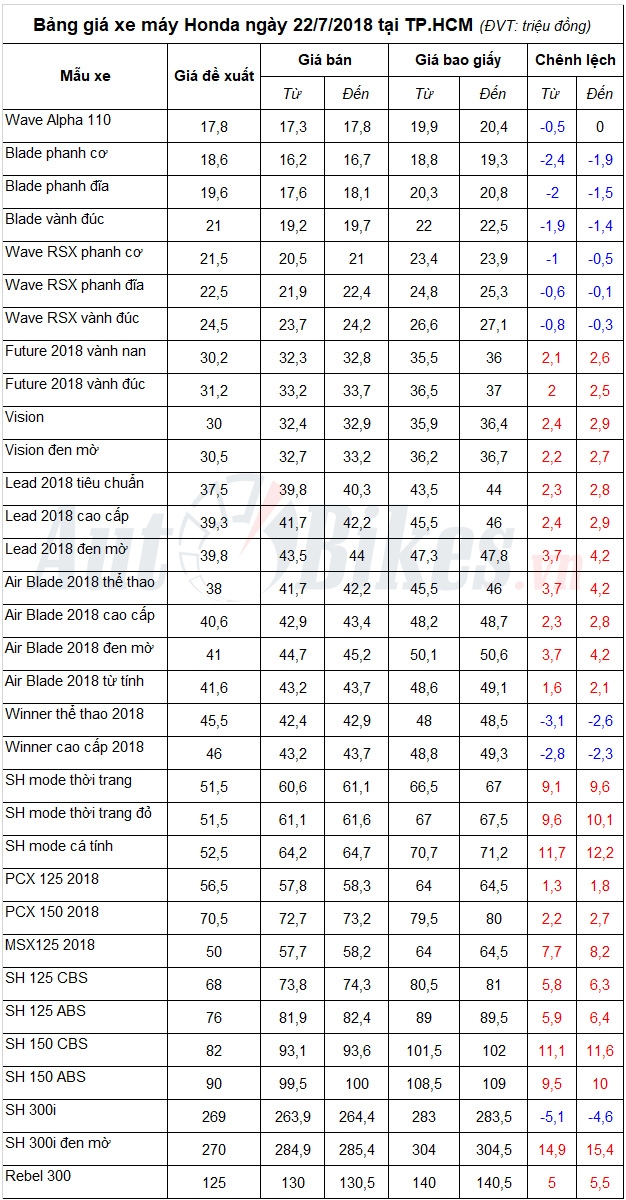 Bảng giá xe máy Honda ngày 22/7/2018 Bảng giá xe máy Honda ngày 22/7/2018