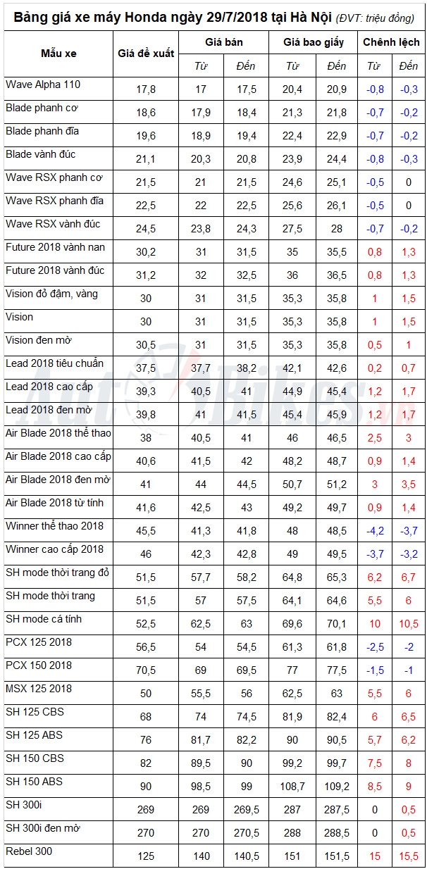 Bảng giá xe máy Honda ngày 29/7/2018