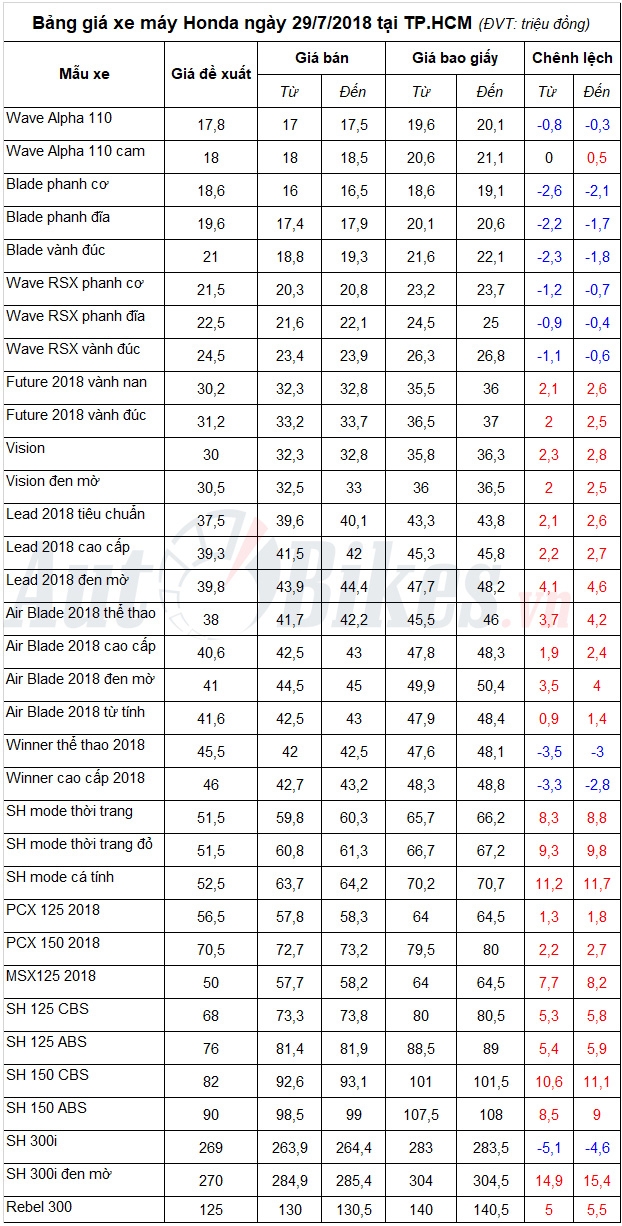 Bảng giá xe máy Honda ngày 29/7/2018