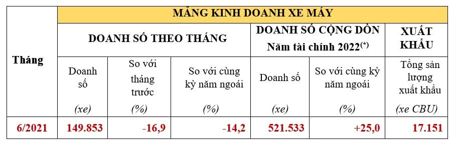 Honda Việt Nam công bố doanh số tháng 6/2021: Xe máy giảm, ô tô tăng